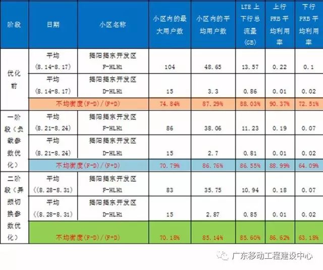 【技术专栏】华为LTE异频负载均衡算法验证