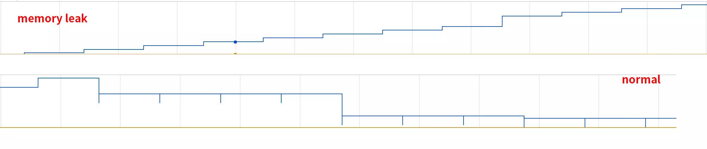 如何定位 Node.js 的内存泄漏