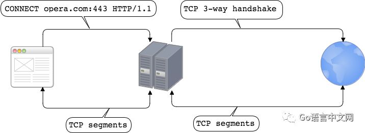 『GCTT 出品』用不到 100 行的 Golang 代码实现 HTTP(S) 代理