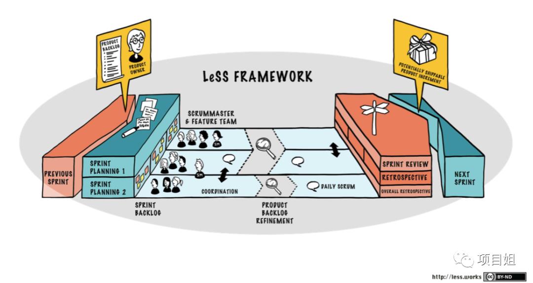 LeSS is more - 大规模Scrum浅析