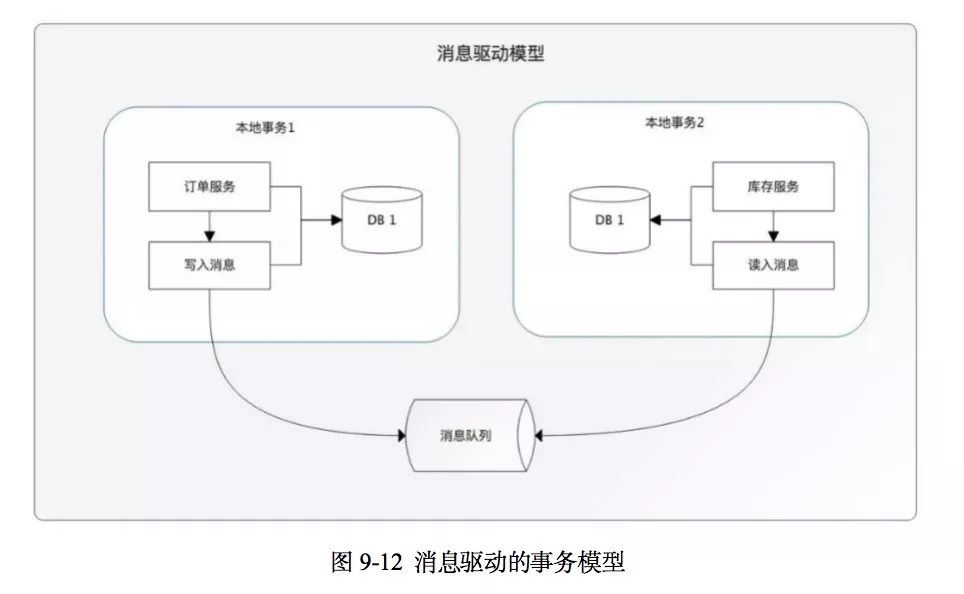 未来架构| 云原生时代的分布式事务