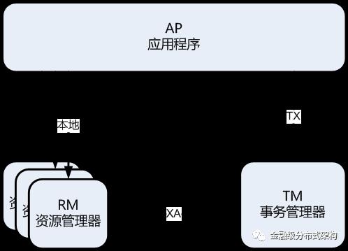 分布式事务综述