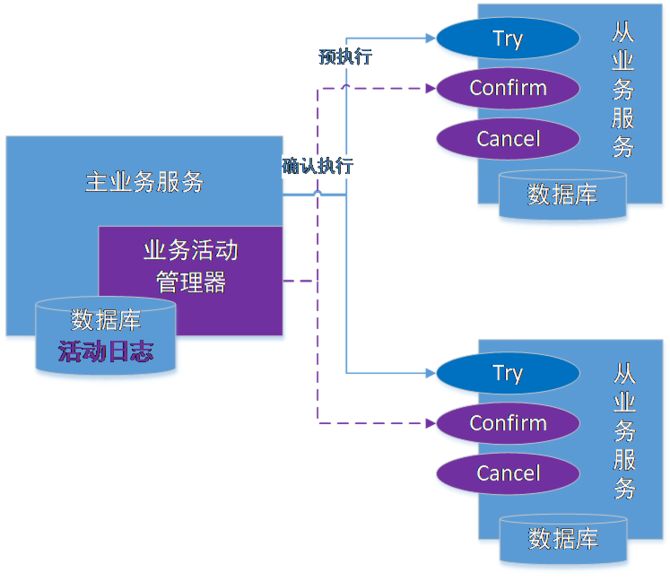 分布式事务：蚂蚁金服核心金融场景下的演进