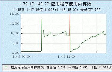 后台性能测试入门—独特的适合腾讯敏捷开发流程的性能测试理论和方法