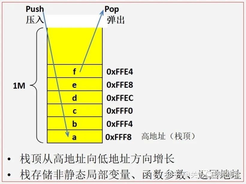 C语言中Code Area（代码区）/Static Area（静态区）/Heap（堆）/Stack（栈）的内存映射区块是什么?