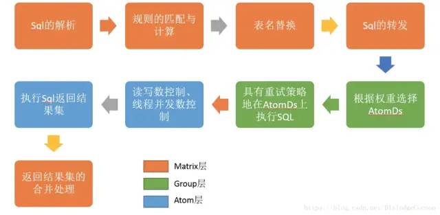 mysql分布式数据库的逻辑库、物理库和分库分表和TDDL图文详解