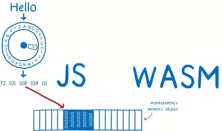 一篇漫画带你看懂WebAssembly与所有语言的互操作！