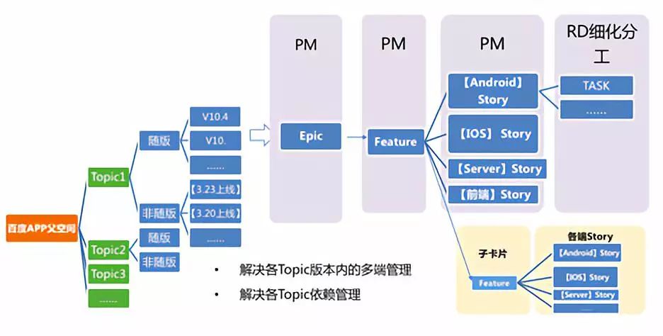 百度移动端项目敏捷开发实践