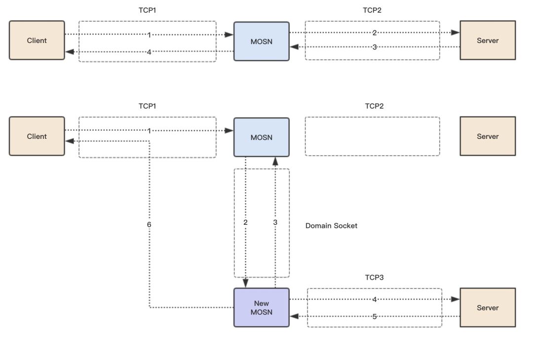 通过双十一大考！基于 Golang 的 SOFAMosn 深度剖析