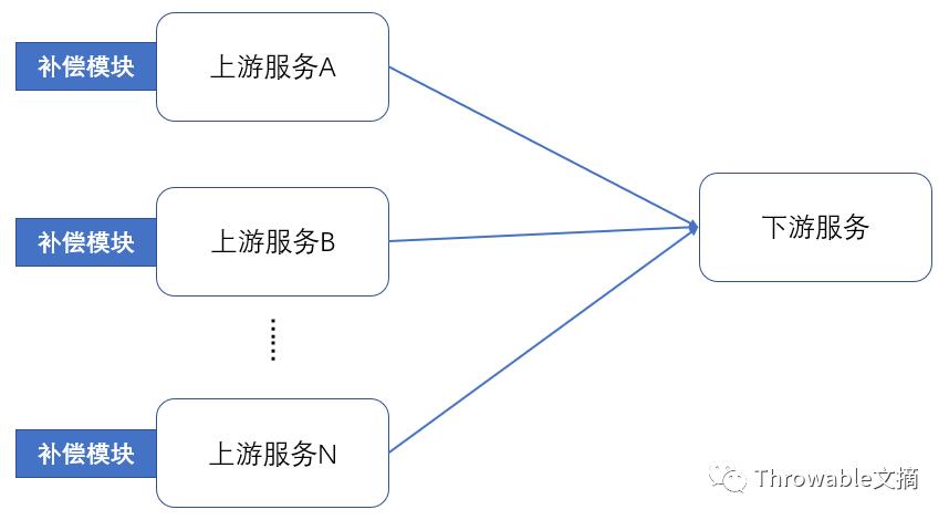 谈谈对分布式事务的一点理解和解决方案