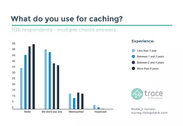 开发者如何使用 Node.js？来看看这份调查