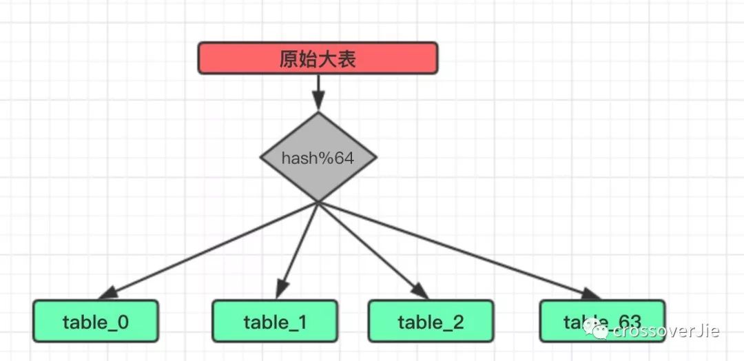 当业务发展遇上分库分表，事情变得有意思了。。。