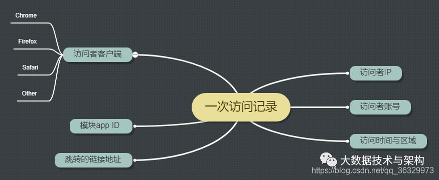 【大数据实战】Flume+Kafka+Spark+Spring Boot 统计网页访问量项目