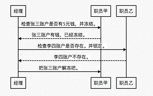 【系统架构】大白话聊聊分布式事务