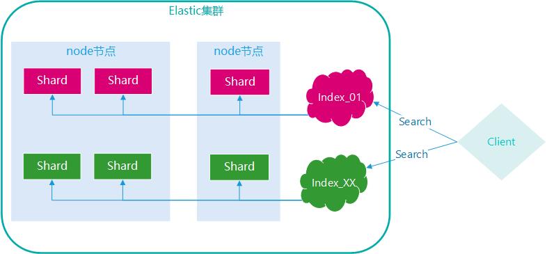 ES的跨索引查询有多便利？对比下分库分表、分片更直观