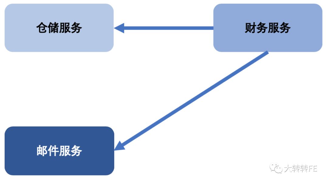 Node.js 微服务实践(一)