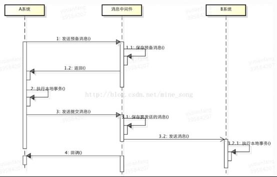 5种分布式事务解决方案优缺点对比