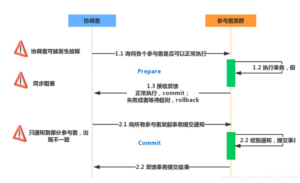 这6种最常见分布式事务解决方案！请拿走不谢！