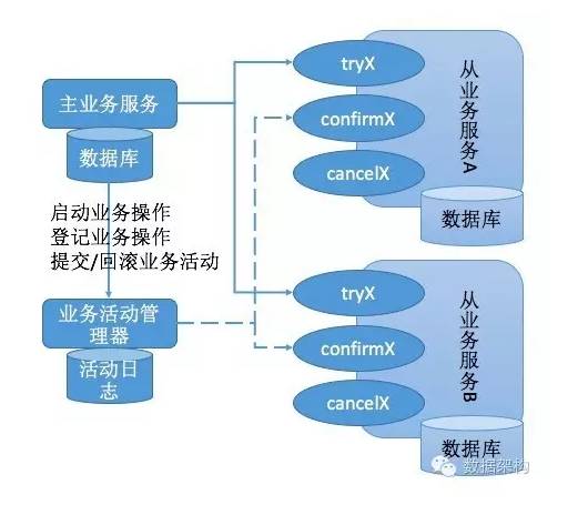 分布式事务之说说TCC事务