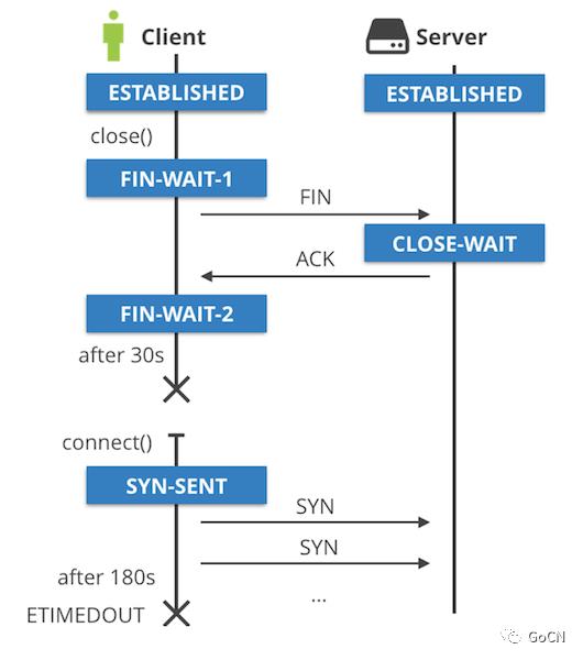 Golang CLOSE WAIT 分析