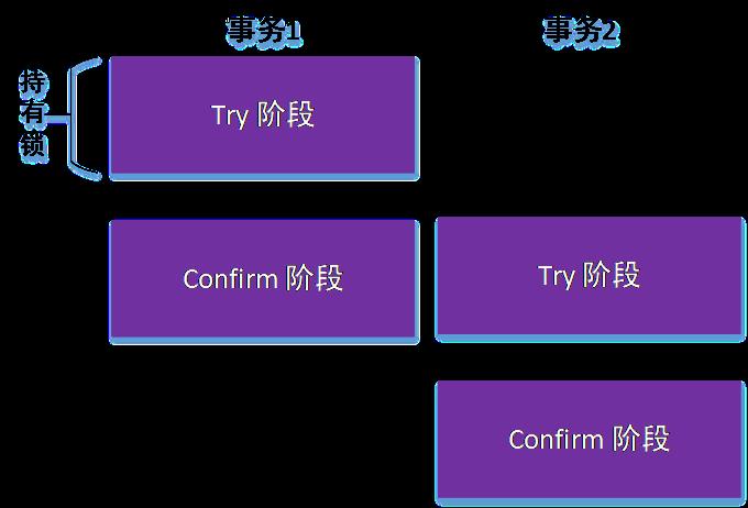 分布式事务：蚂蚁金服核心金融场景下的演进