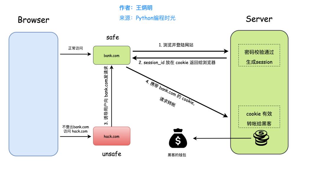 手绘 10 张图，把 CSRF 跨域攻击、JWT 跨域认证说得明明白白的