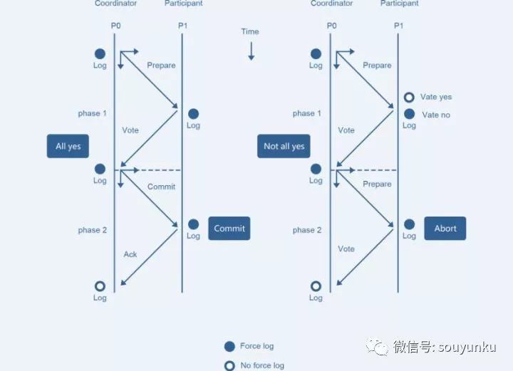 常用的分布式事务解决方案介绍有多少种？