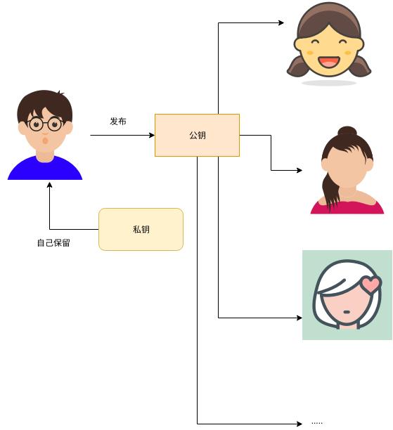 为了让你快速理解对称和非对称加密，我煞费苦心...