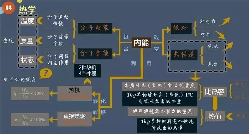 【初中物理】思维导图，大脑的开发工具