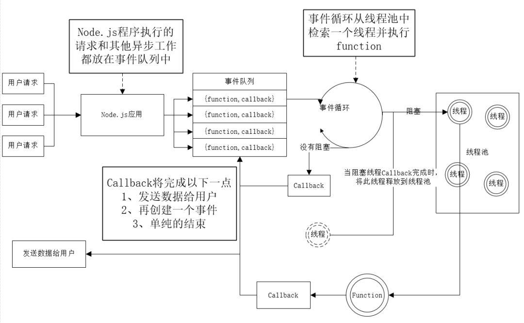 6分钟看懂 Node.js 武功精髓