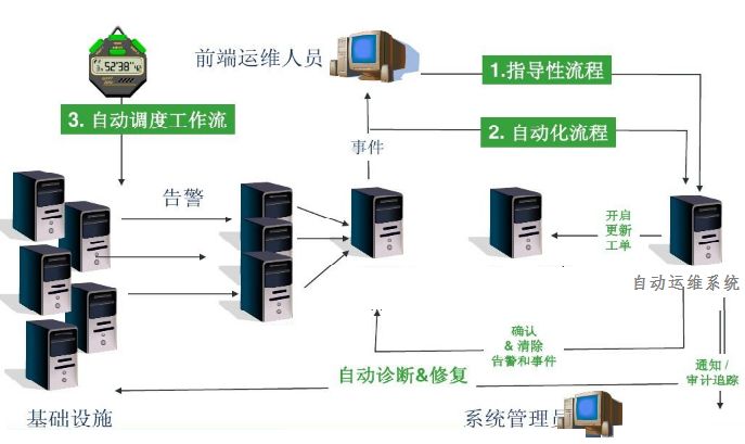 企业级自动化运维方案设计及Saltstack、Ansible等5种工具比较分析