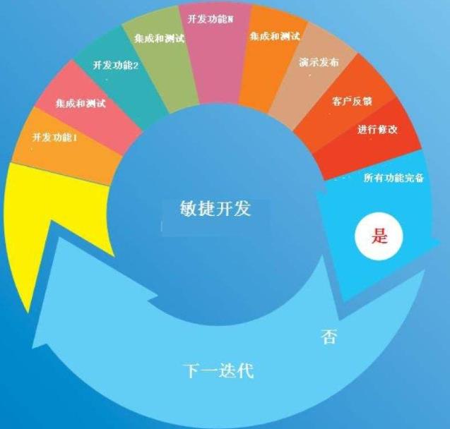 敏捷开发 | 为什么需要敏捷开发。