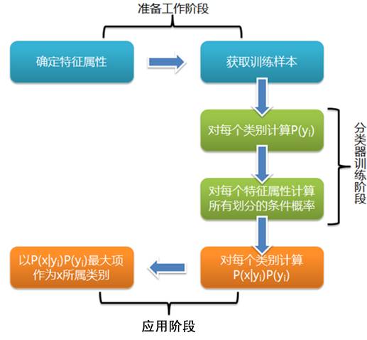 贝叶斯分类算法（下）：低调朴素的Naive Bayes