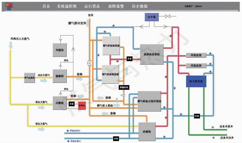 【论文精选】天然气冷热电联供系统监控管理平台设计