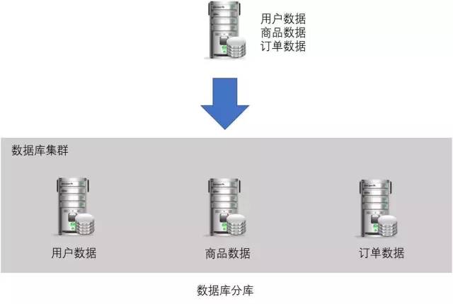 浅谈高性能数据库集群之分库分表