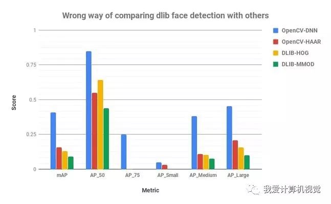 OpenCV vs Dlib 人脸检测比较分析