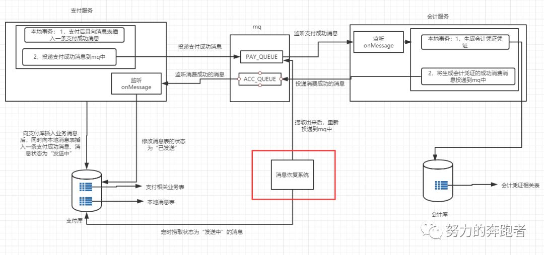 基于本地消息表的分布式事务解决方案总结