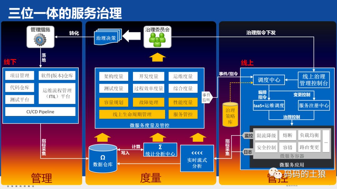 5亿用户万亿存量，揭秘余额宝背后的服务治理架构！