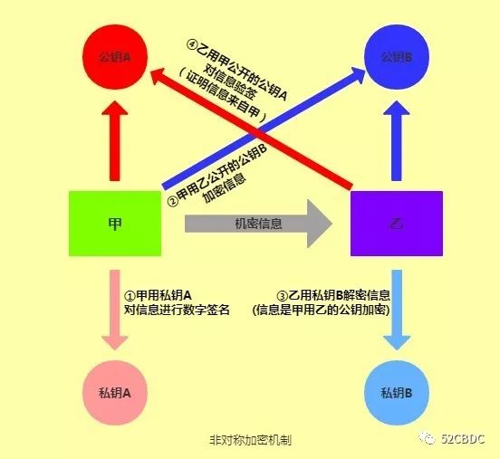 一文读懂区块链底层加密算法之一——非对称加密