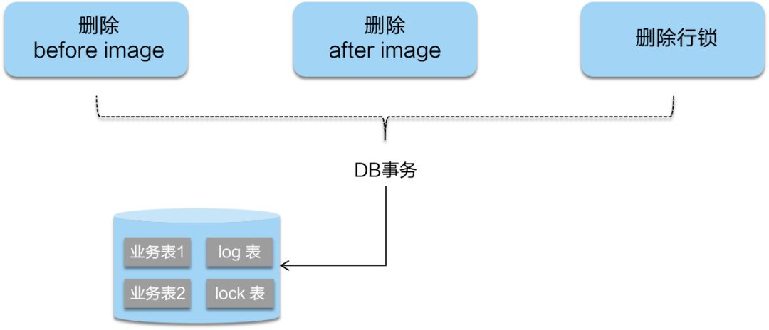 蚂蚁金服大规模分布式事务实践和开源历程