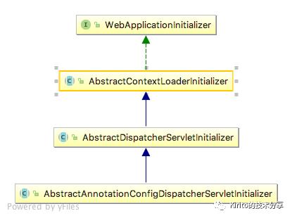 Spring揭秘--寻找遗失的web.xml