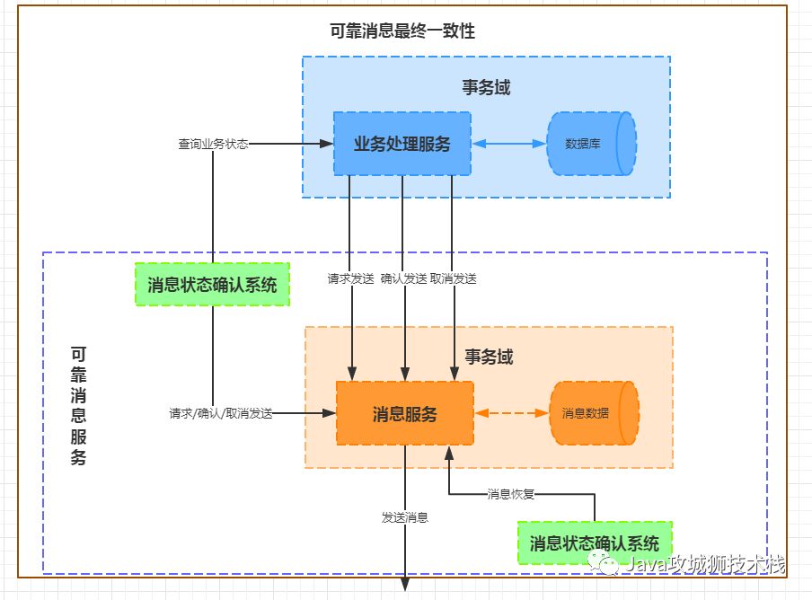 常用分布式事务解决方案