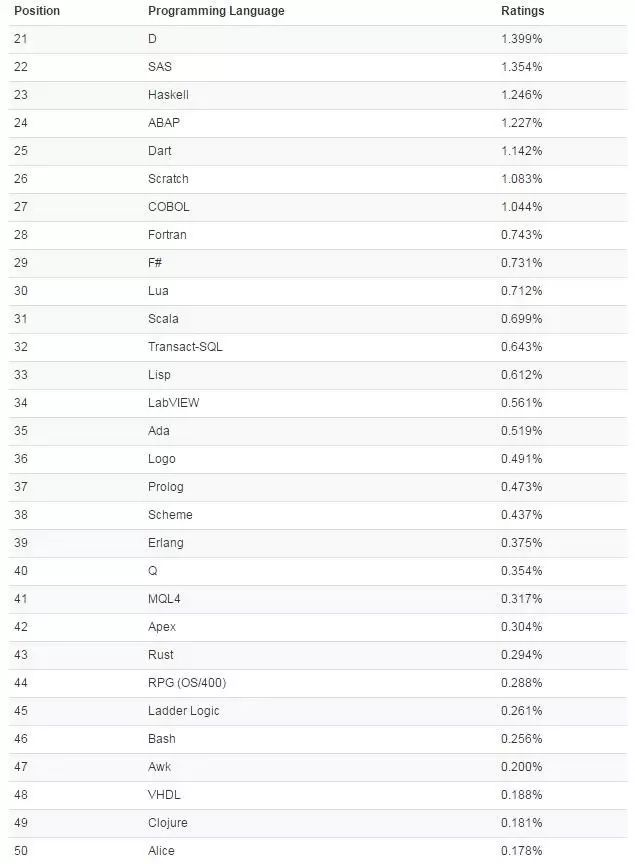 TIOBE 11 月编程语言排行榜：Haskell 终于要进入前 20 了吗？