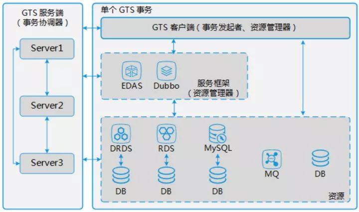 阿里分布式事务框架 GTS 全解析