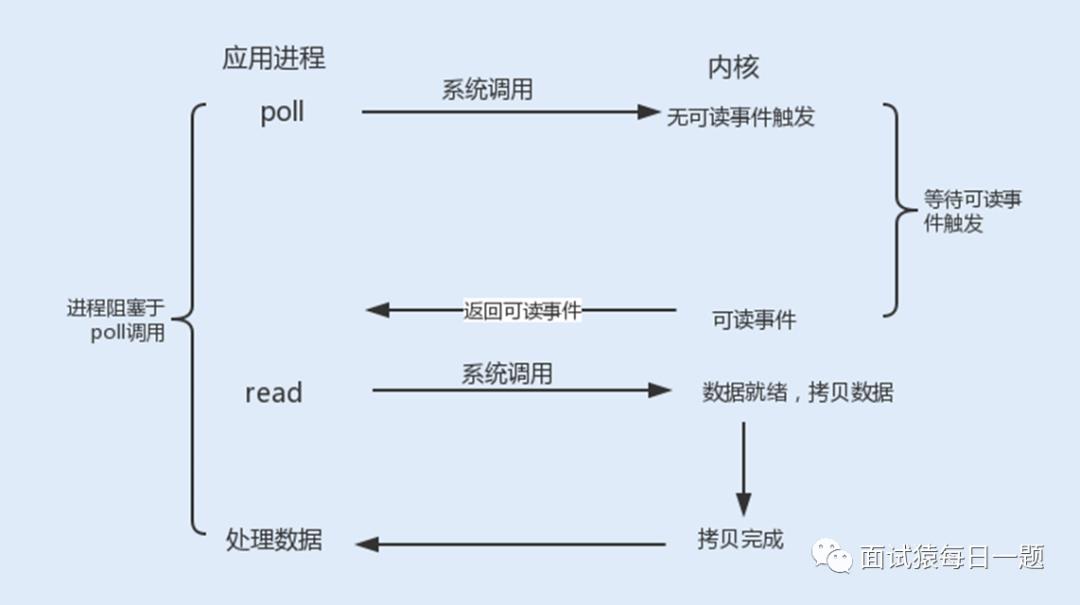 什么是C10K问题，聊聊网络IO模型如何优化该问题