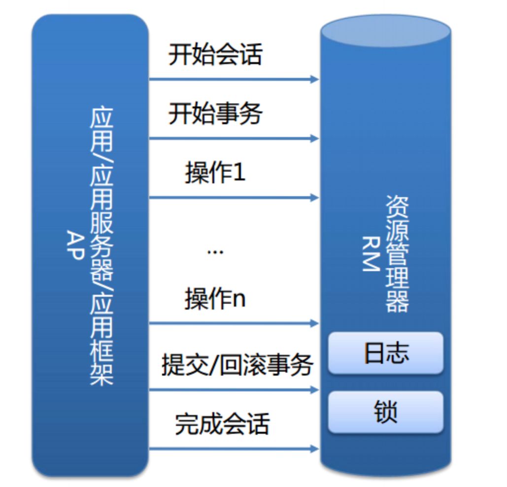 搞不懂分布式事务？看这篇就够了