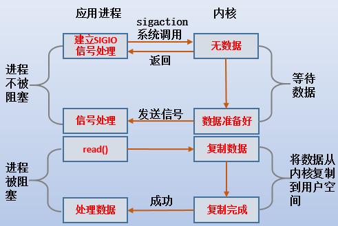 【系统编程】五种IO模型分析