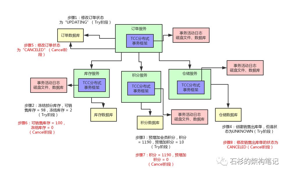 朋友，别告诉我你懂分布式事务！【非广告软文】