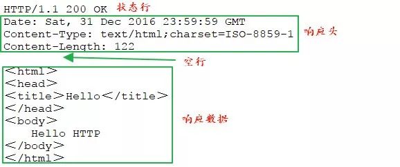 Http 和 Socket 到底是哪门子亲戚？