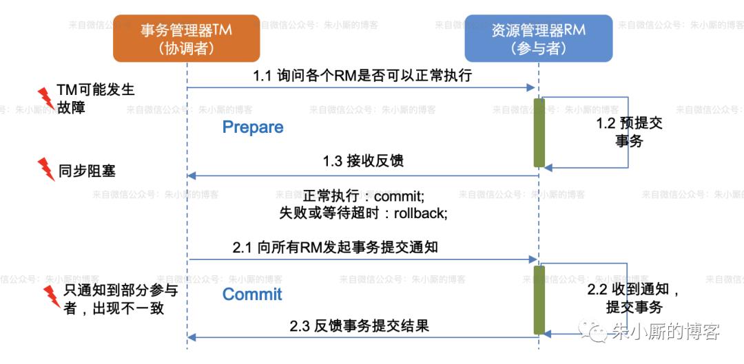 分布式事务科普（初识篇）